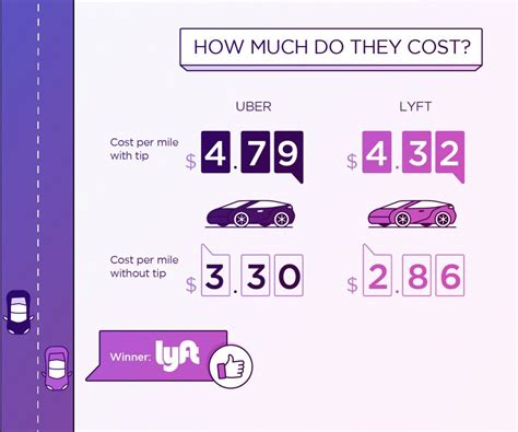 Factors affecting Lyft's cost per mile